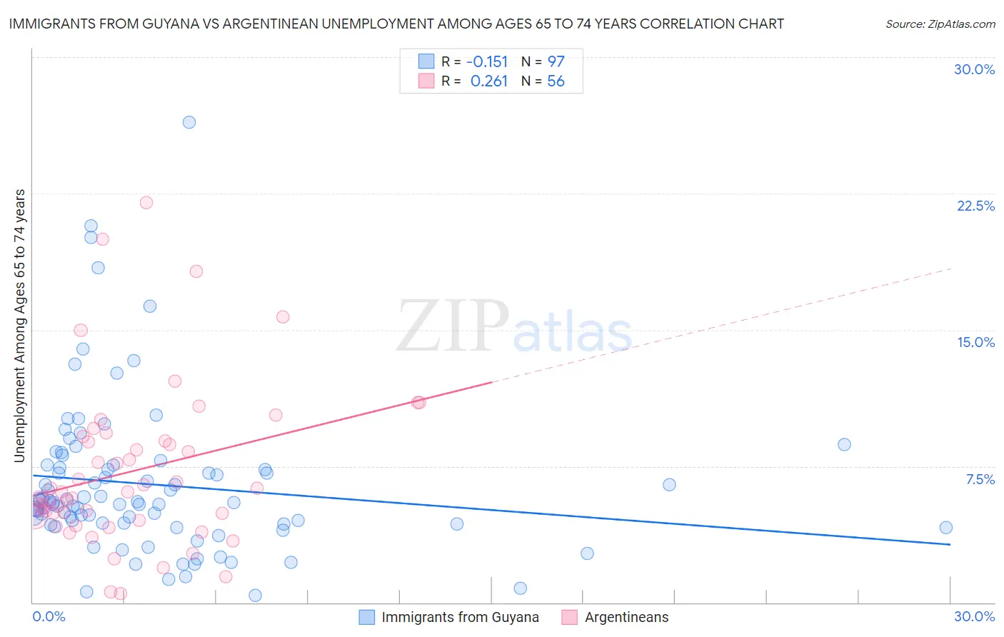 Immigrants from Guyana vs Argentinean Unemployment Among Ages 65 to 74 years