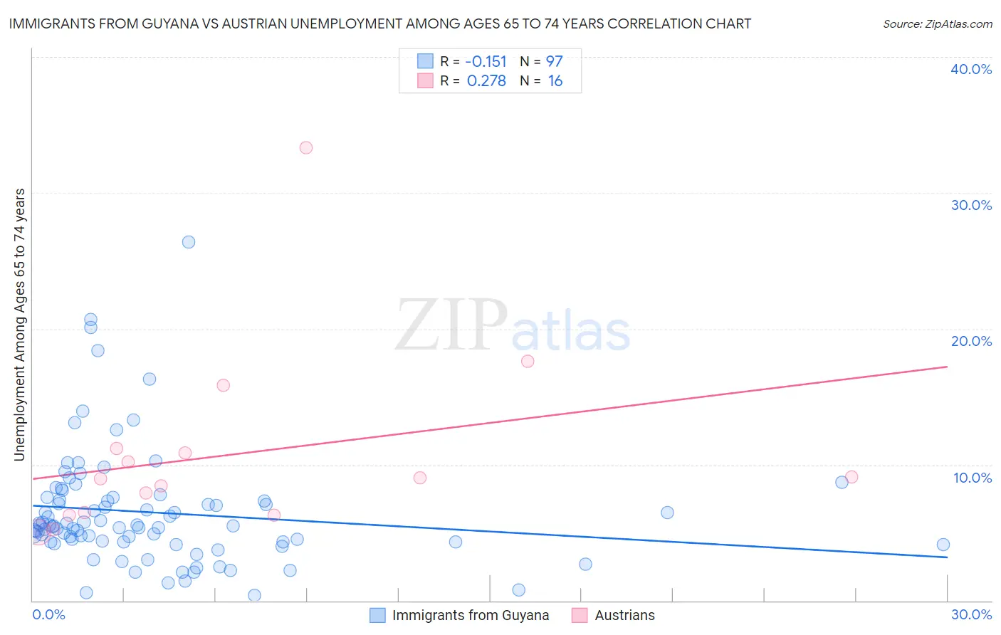 Immigrants from Guyana vs Austrian Unemployment Among Ages 65 to 74 years