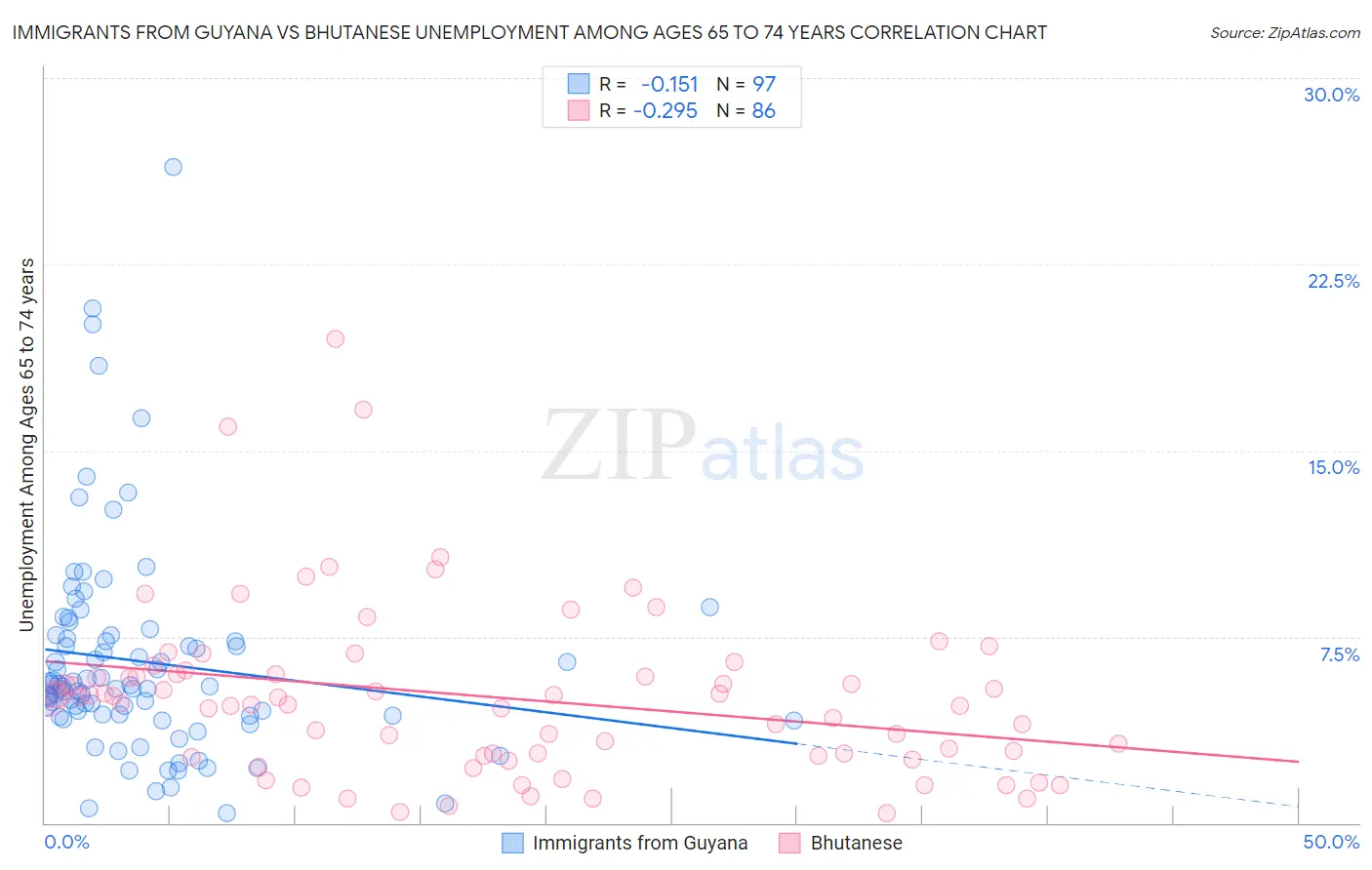 Immigrants from Guyana vs Bhutanese Unemployment Among Ages 65 to 74 years