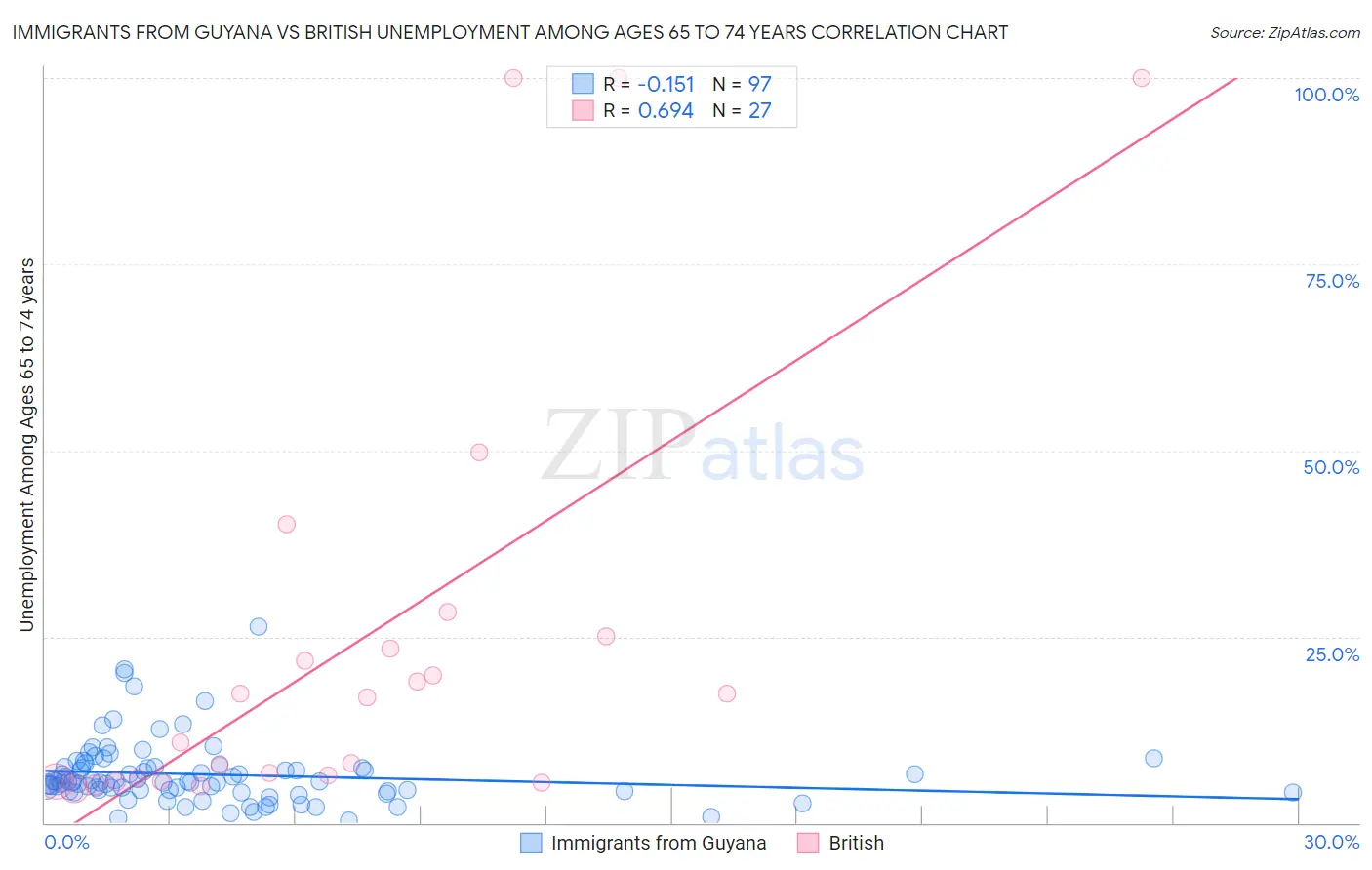 Immigrants from Guyana vs British Unemployment Among Ages 65 to 74 years