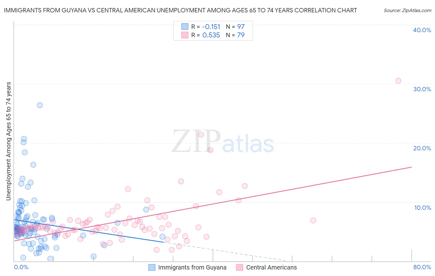 Immigrants from Guyana vs Central American Unemployment Among Ages 65 to 74 years