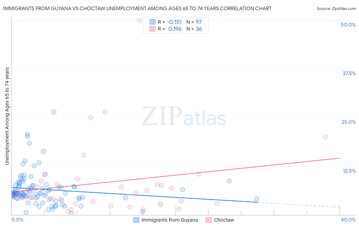 Immigrants from Guyana vs Choctaw Unemployment Among Ages 65 to 74 years