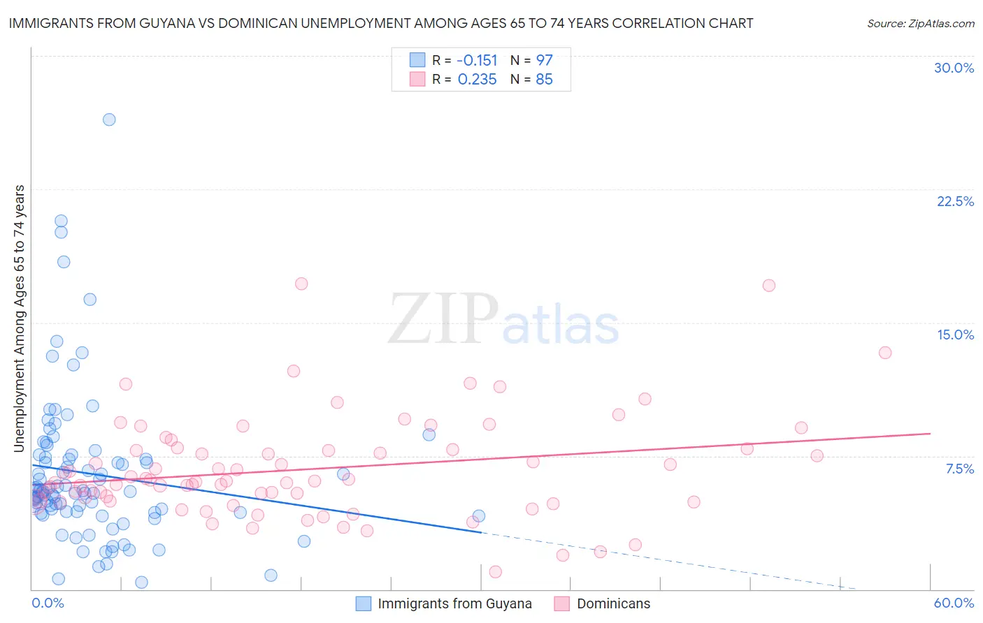 Immigrants from Guyana vs Dominican Unemployment Among Ages 65 to 74 years