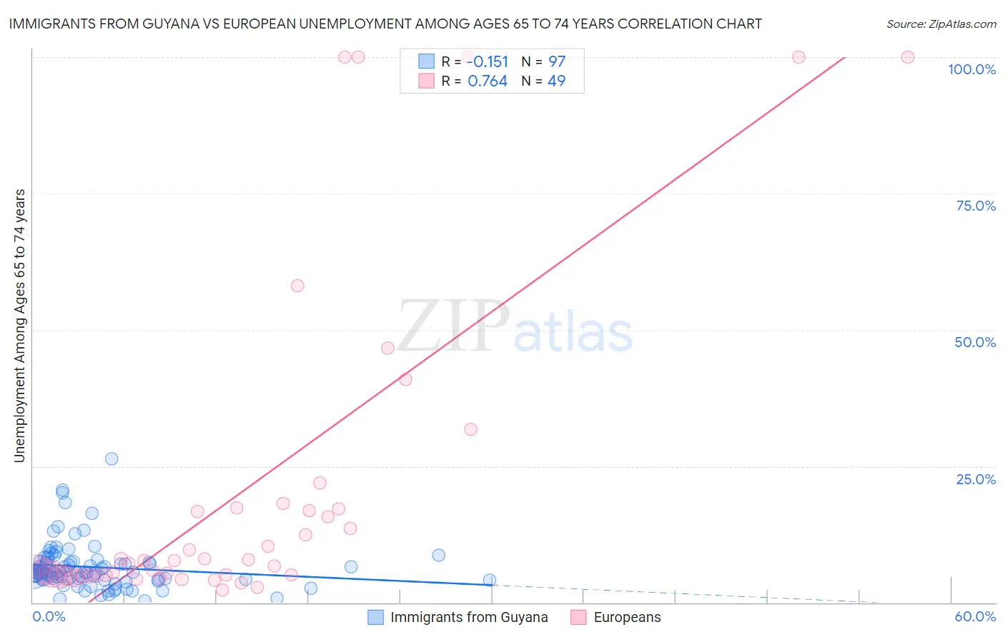 Immigrants from Guyana vs European Unemployment Among Ages 65 to 74 years