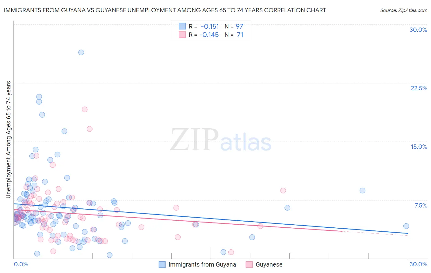 Immigrants from Guyana vs Guyanese Unemployment Among Ages 65 to 74 years