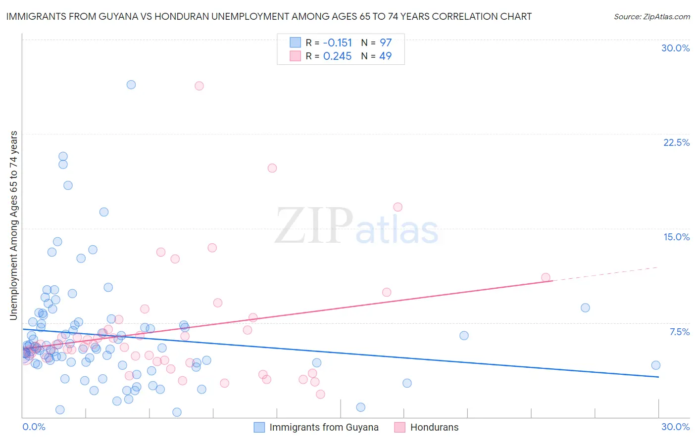 Immigrants from Guyana vs Honduran Unemployment Among Ages 65 to 74 years