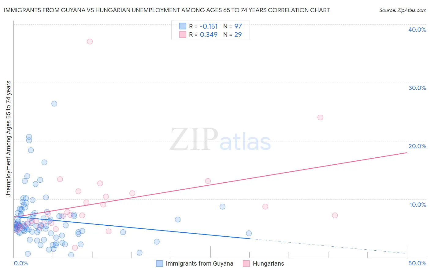 Immigrants from Guyana vs Hungarian Unemployment Among Ages 65 to 74 years