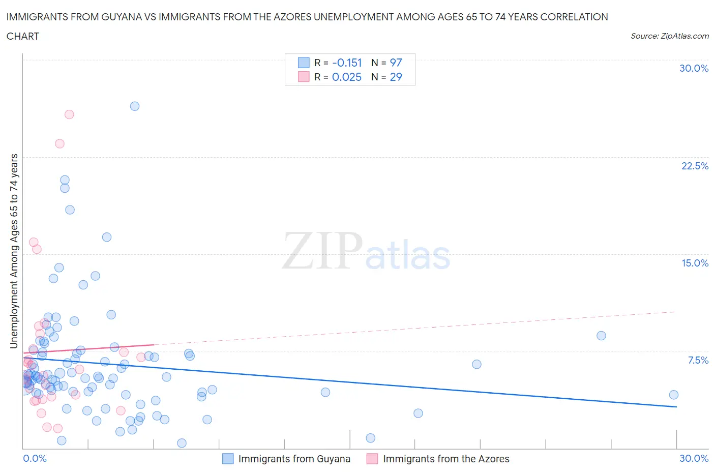 Immigrants from Guyana vs Immigrants from the Azores Unemployment Among Ages 65 to 74 years