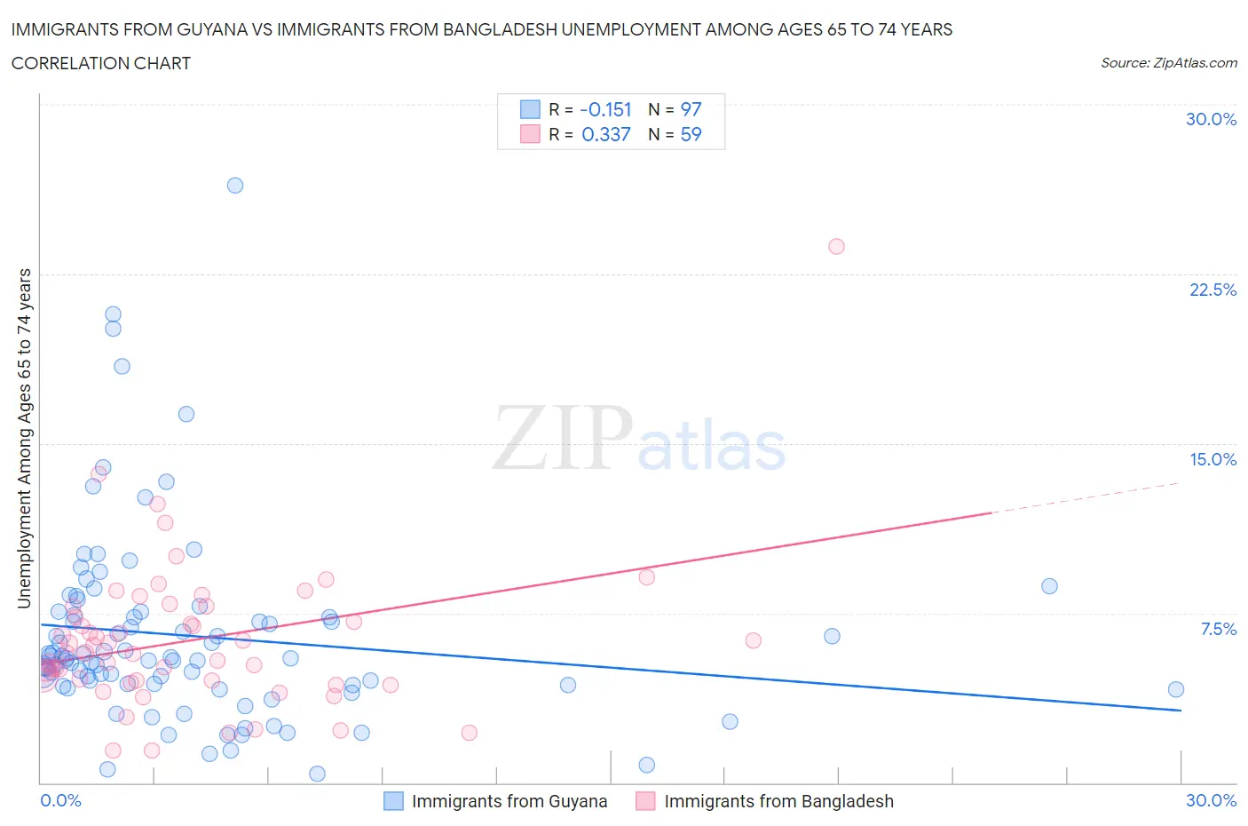 Immigrants from Guyana vs Immigrants from Bangladesh Unemployment Among Ages 65 to 74 years