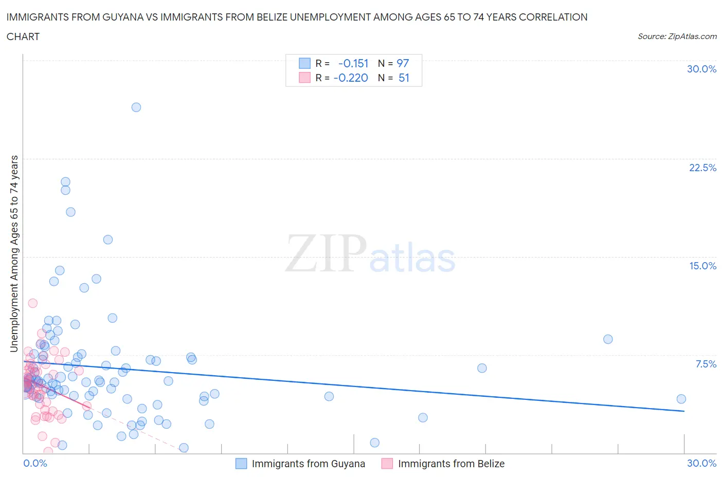 Immigrants from Guyana vs Immigrants from Belize Unemployment Among Ages 65 to 74 years