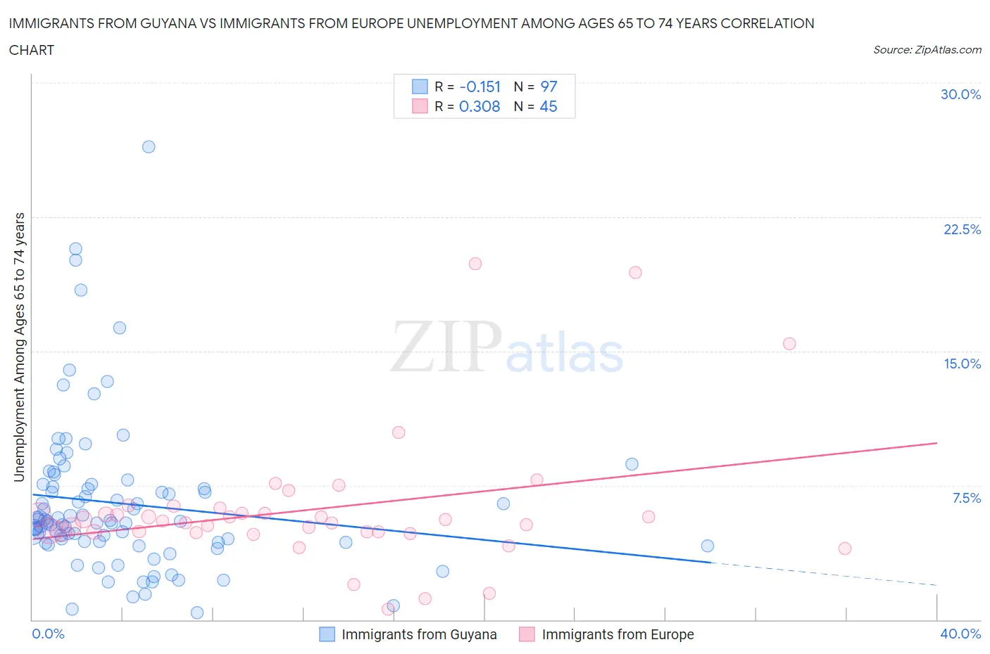 Immigrants from Guyana vs Immigrants from Europe Unemployment Among Ages 65 to 74 years