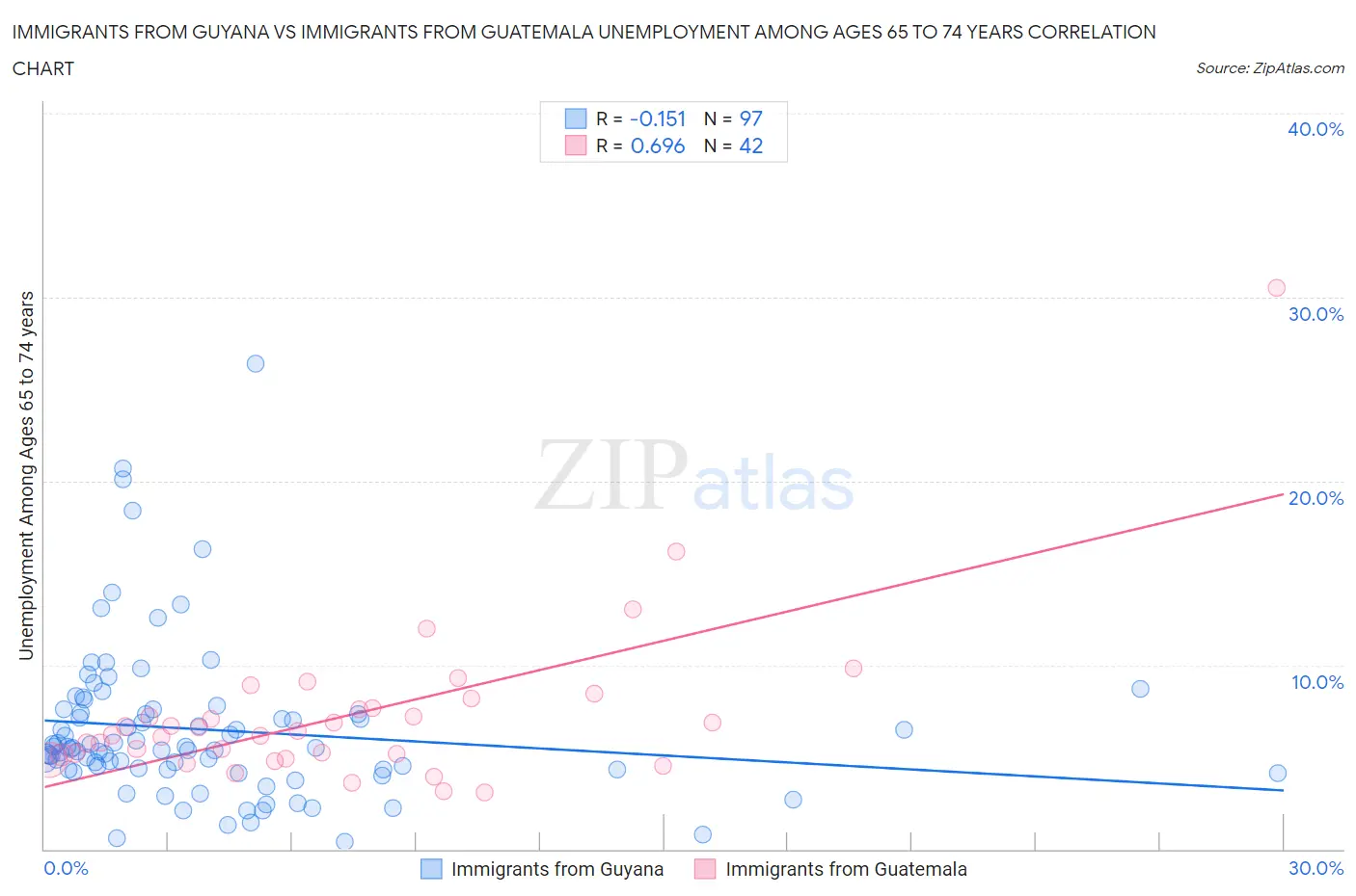 Immigrants from Guyana vs Immigrants from Guatemala Unemployment Among Ages 65 to 74 years