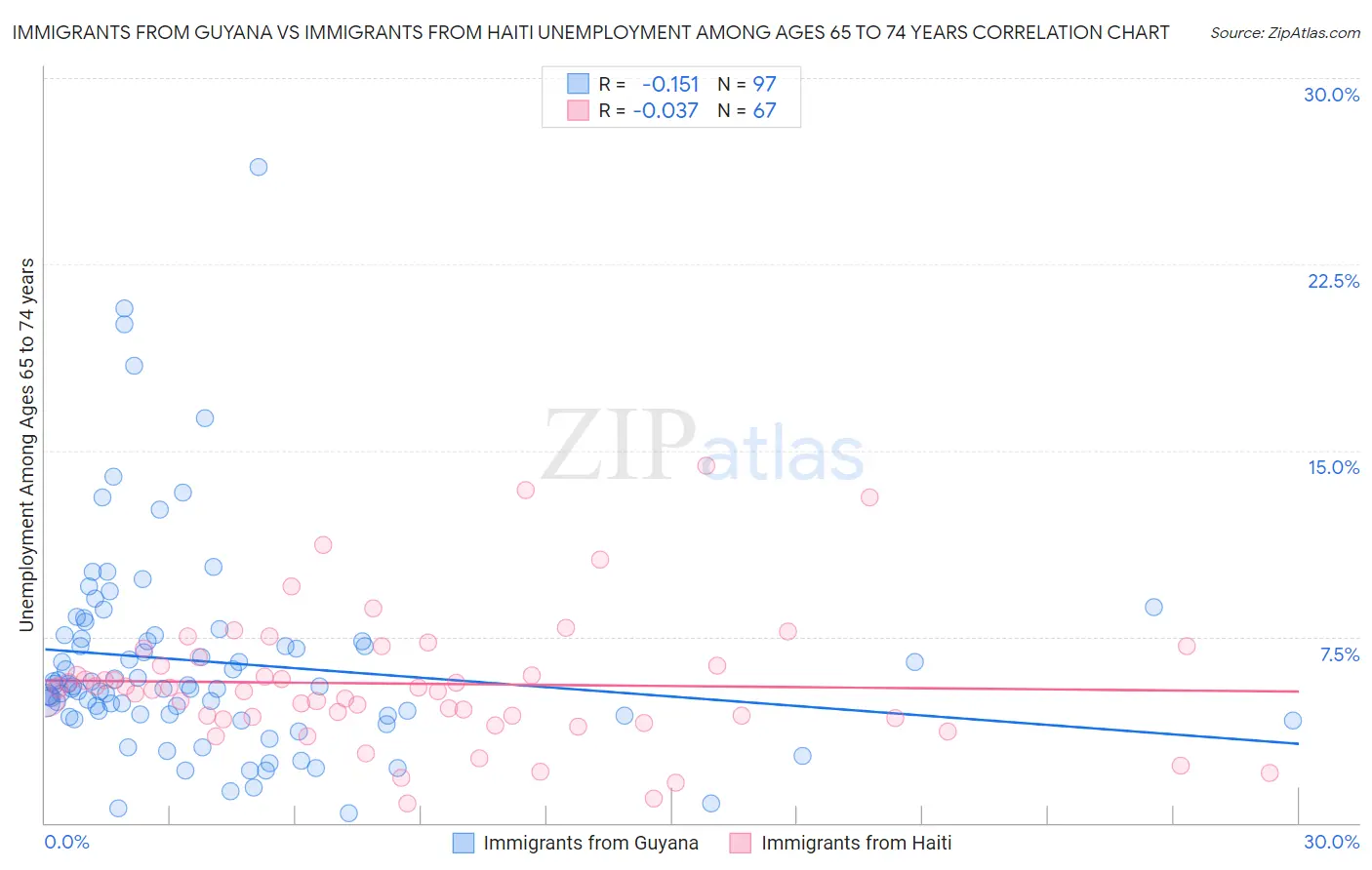 Immigrants from Guyana vs Immigrants from Haiti Unemployment Among Ages 65 to 74 years