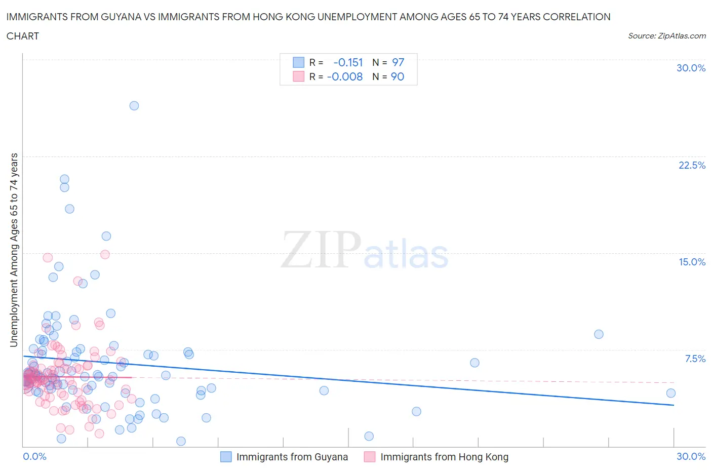 Immigrants from Guyana vs Immigrants from Hong Kong Unemployment Among Ages 65 to 74 years