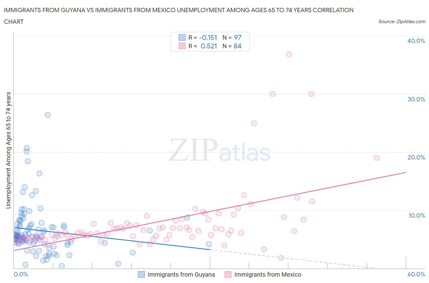 Immigrants from Guyana vs Immigrants from Mexico Unemployment Among Ages 65 to 74 years