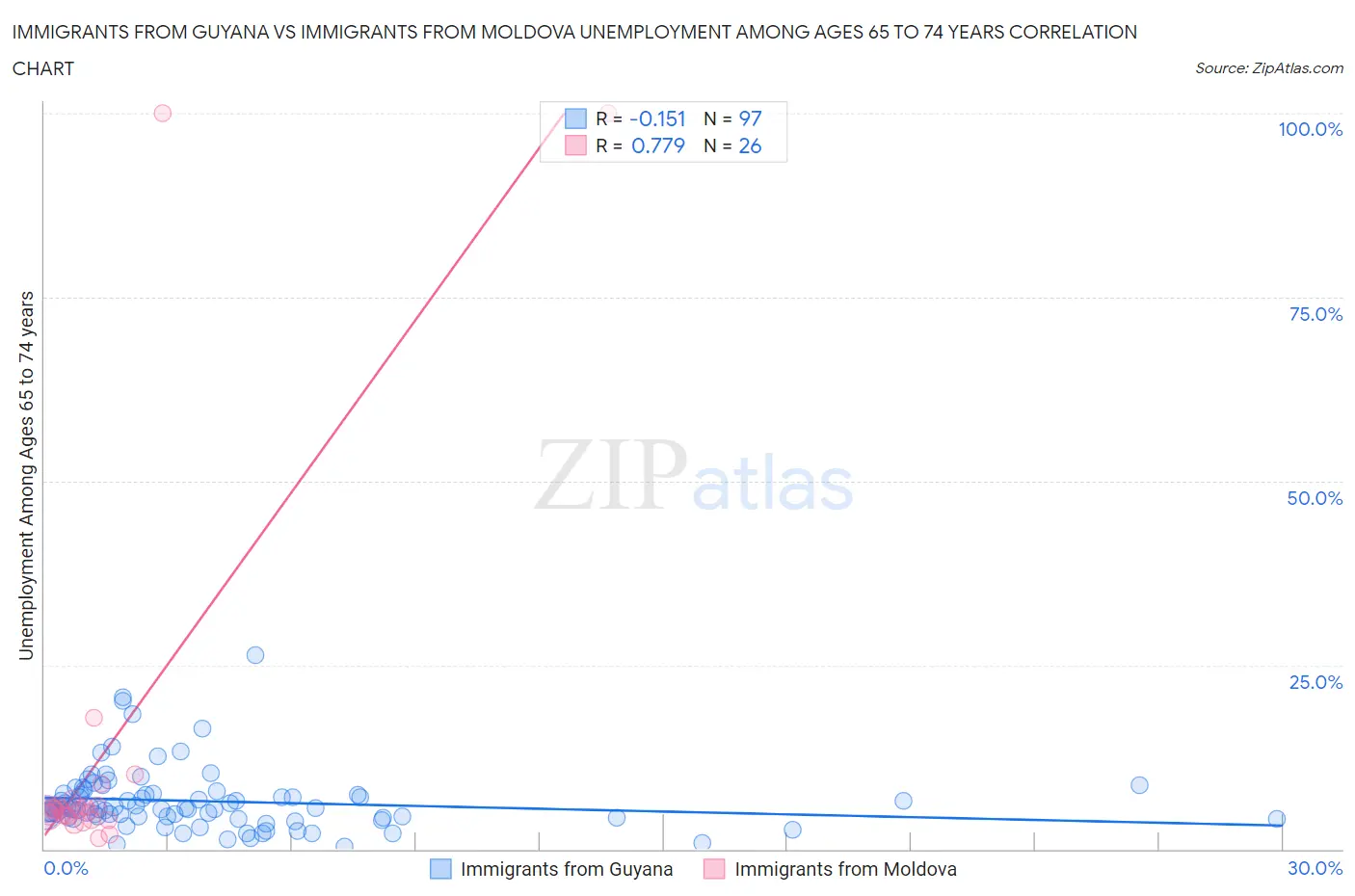 Immigrants from Guyana vs Immigrants from Moldova Unemployment Among Ages 65 to 74 years