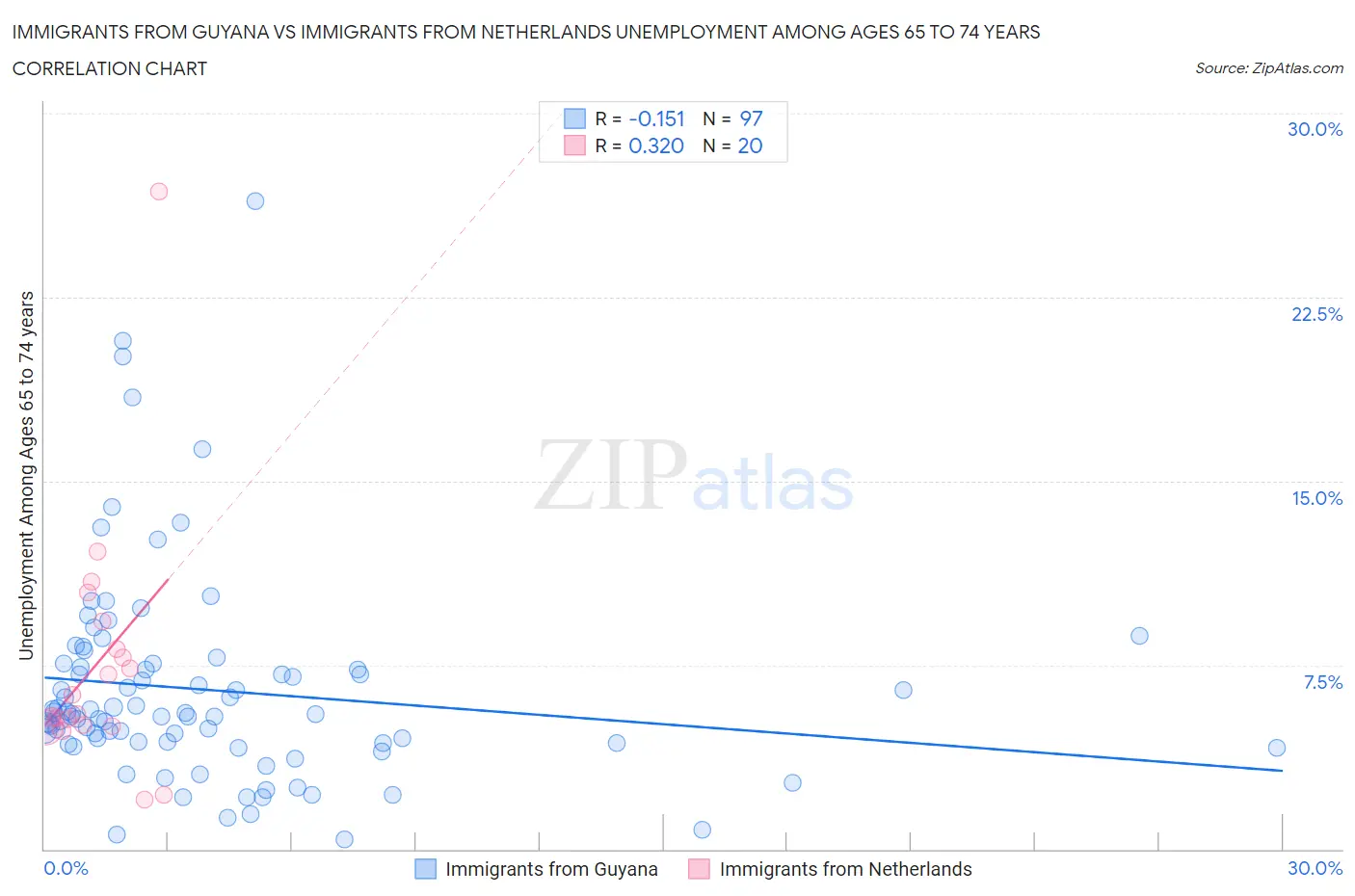 Immigrants from Guyana vs Immigrants from Netherlands Unemployment Among Ages 65 to 74 years