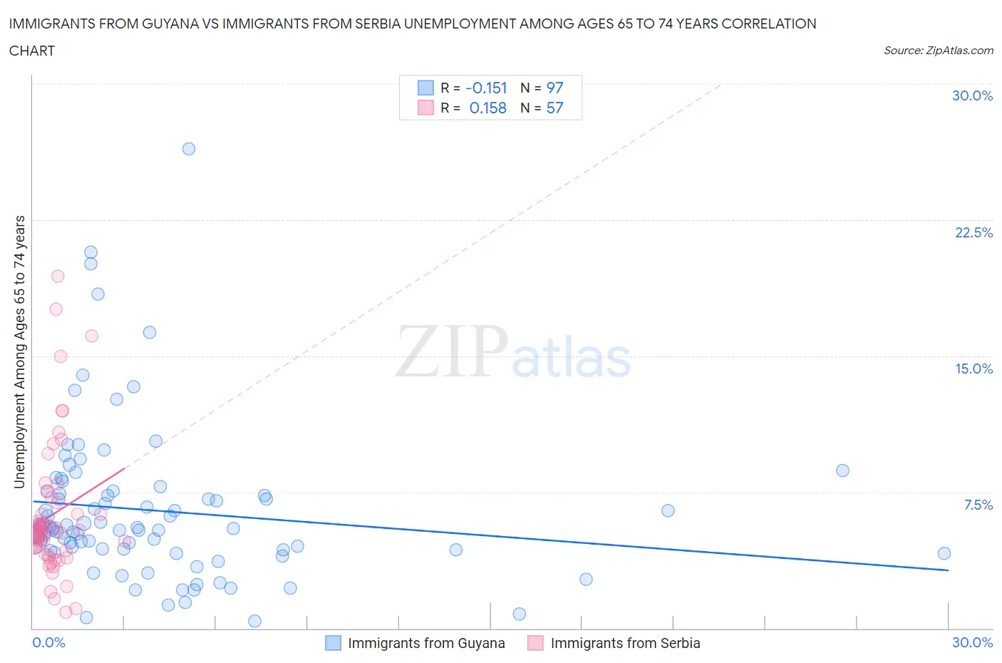 Immigrants from Guyana vs Immigrants from Serbia Unemployment Among Ages 65 to 74 years