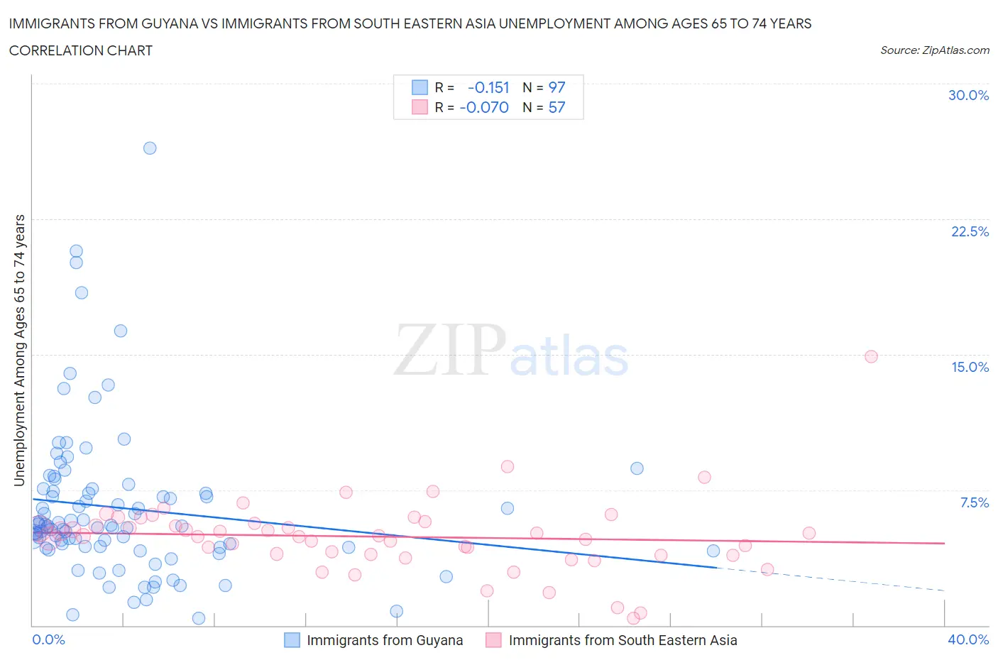 Immigrants from Guyana vs Immigrants from South Eastern Asia Unemployment Among Ages 65 to 74 years