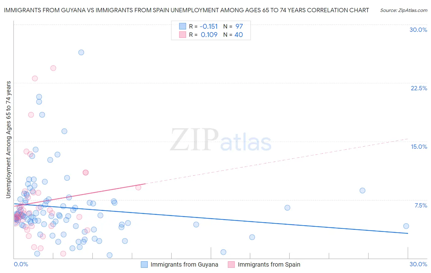 Immigrants from Guyana vs Immigrants from Spain Unemployment Among Ages 65 to 74 years