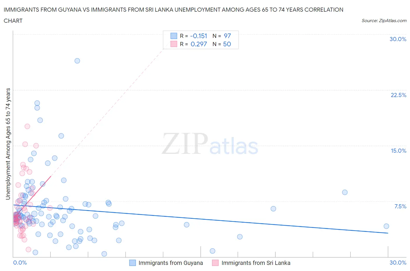 Immigrants from Guyana vs Immigrants from Sri Lanka Unemployment Among Ages 65 to 74 years