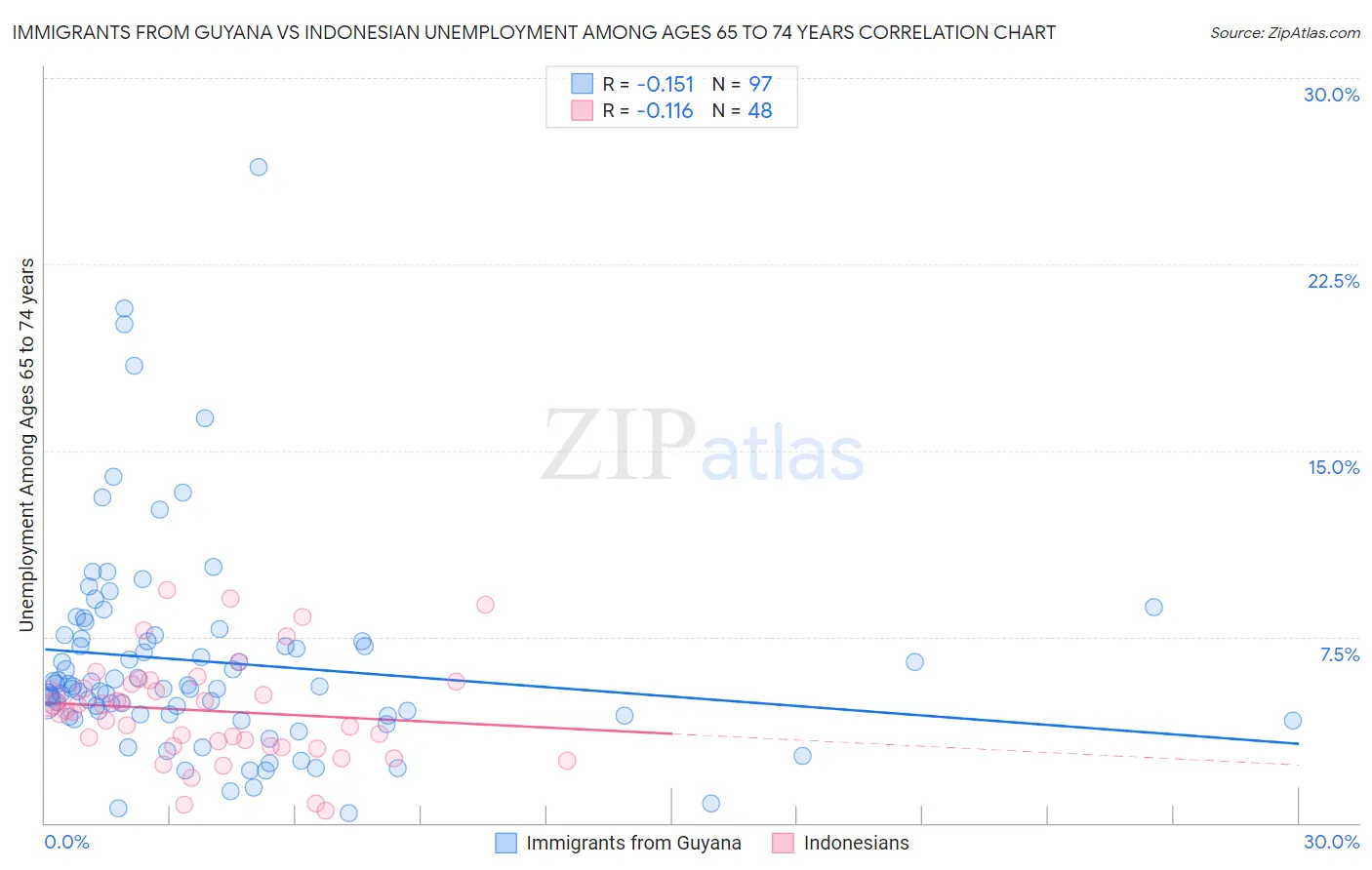 Immigrants from Guyana vs Indonesian Unemployment Among Ages 65 to 74 years