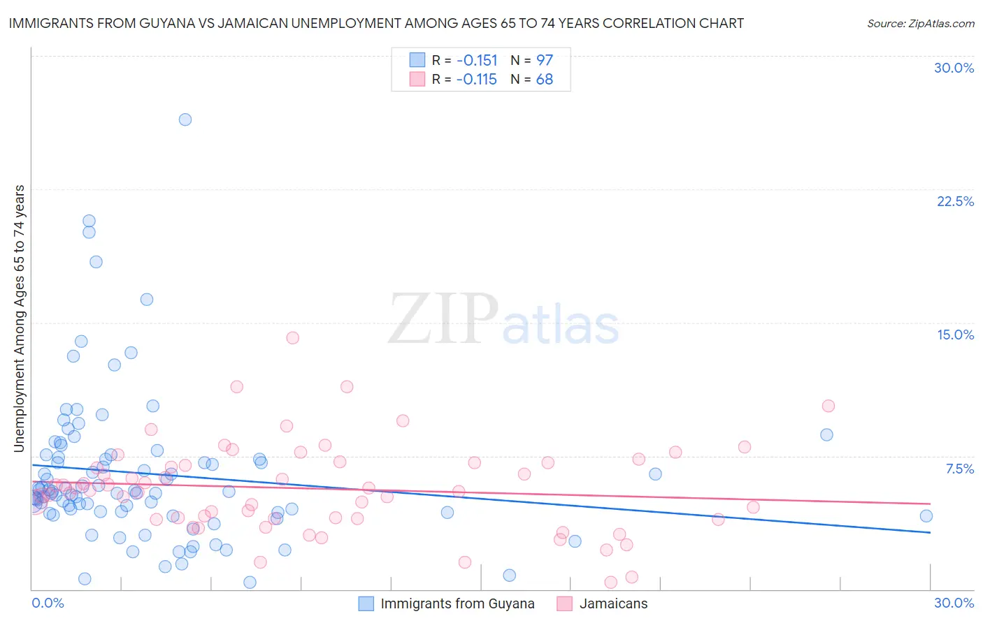 Immigrants from Guyana vs Jamaican Unemployment Among Ages 65 to 74 years