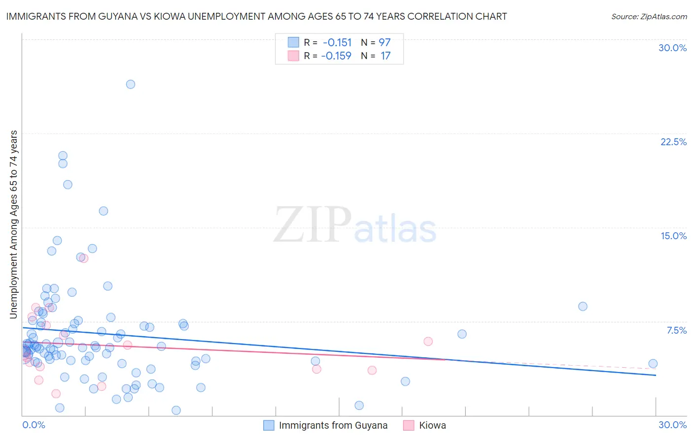 Immigrants from Guyana vs Kiowa Unemployment Among Ages 65 to 74 years