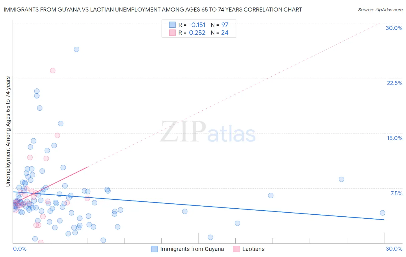 Immigrants from Guyana vs Laotian Unemployment Among Ages 65 to 74 years