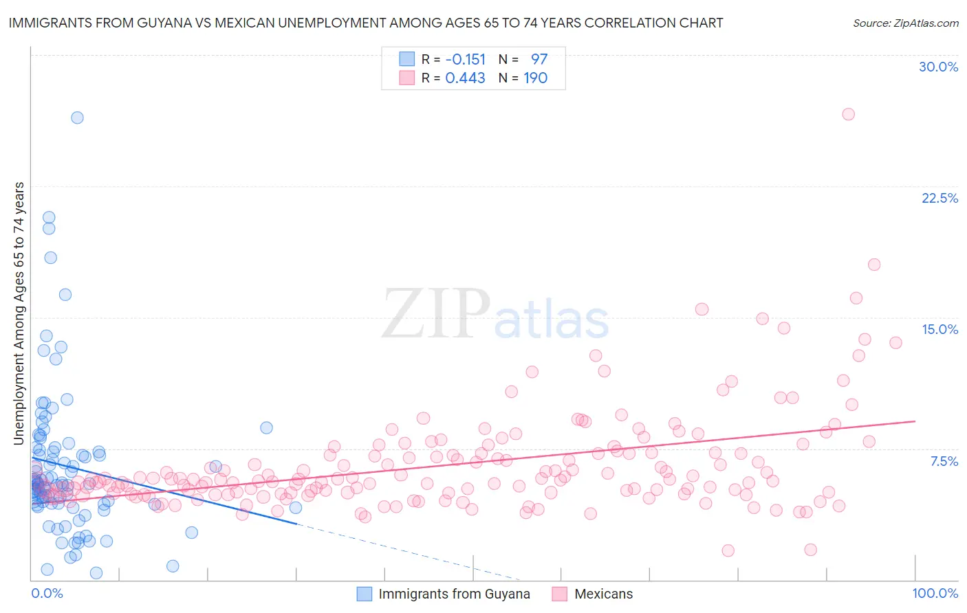 Immigrants from Guyana vs Mexican Unemployment Among Ages 65 to 74 years