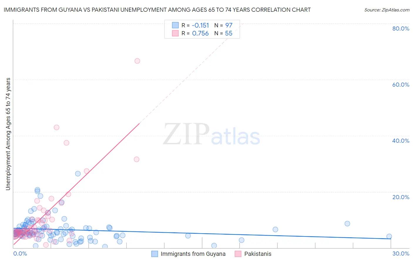 Immigrants from Guyana vs Pakistani Unemployment Among Ages 65 to 74 years