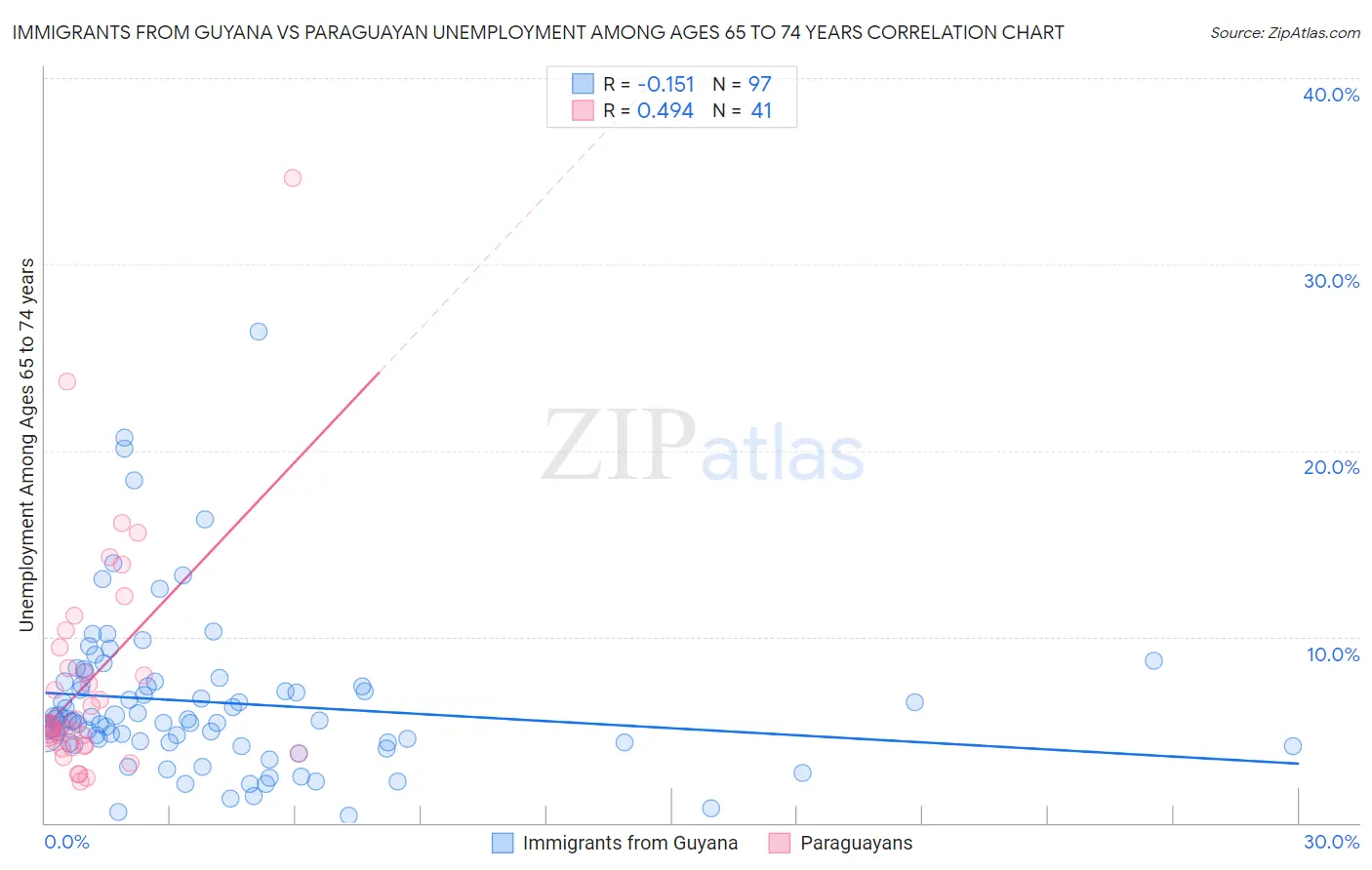 Immigrants from Guyana vs Paraguayan Unemployment Among Ages 65 to 74 years