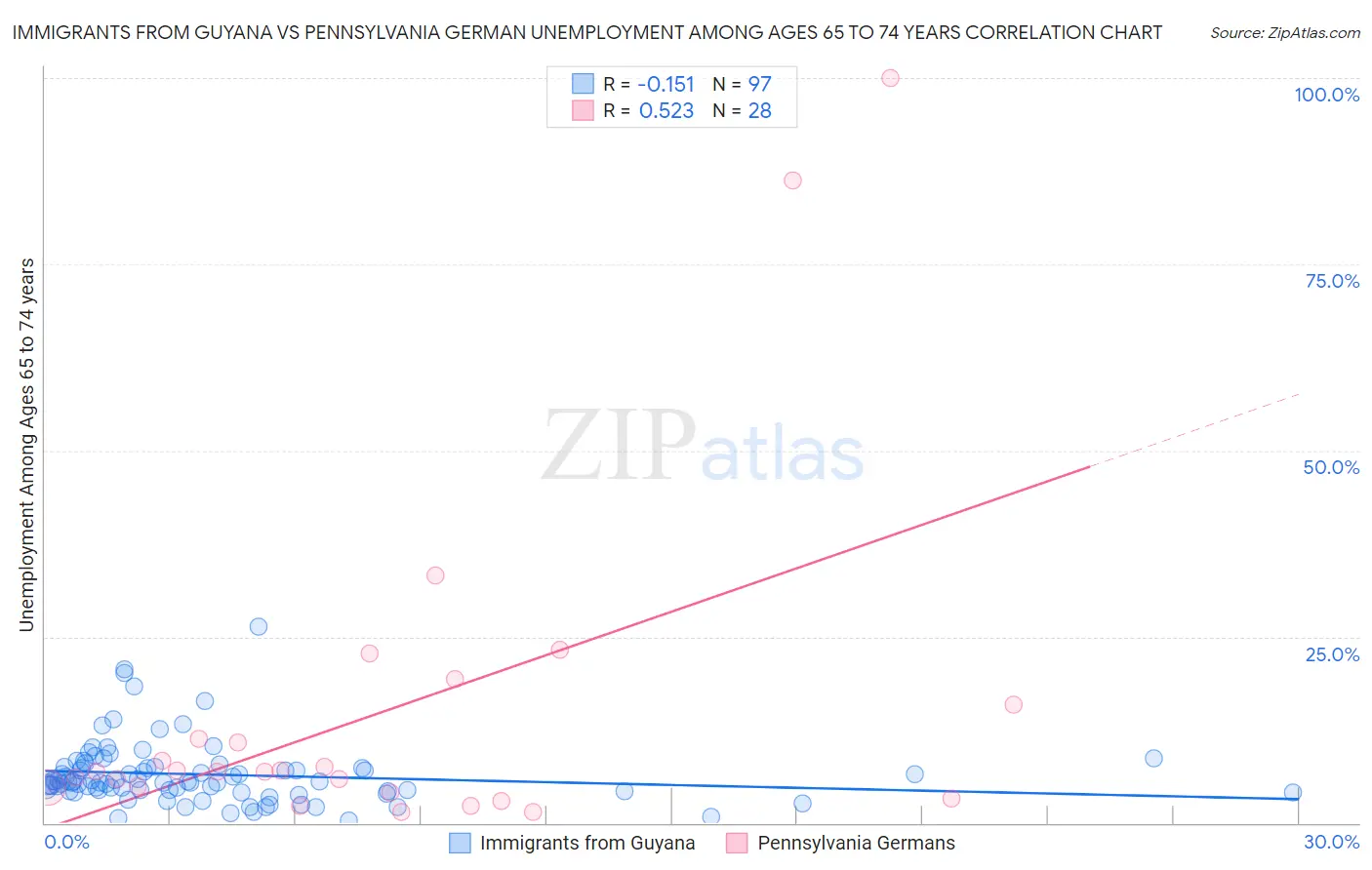 Immigrants from Guyana vs Pennsylvania German Unemployment Among Ages 65 to 74 years