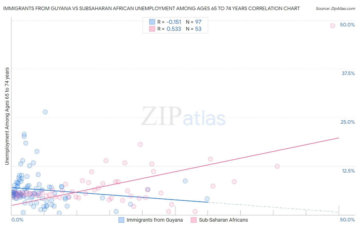 Immigrants from Guyana vs Subsaharan African Unemployment Among Ages 65 to 74 years