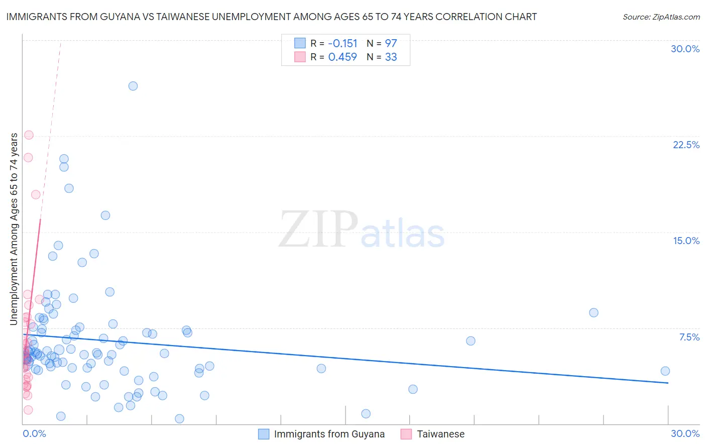 Immigrants from Guyana vs Taiwanese Unemployment Among Ages 65 to 74 years