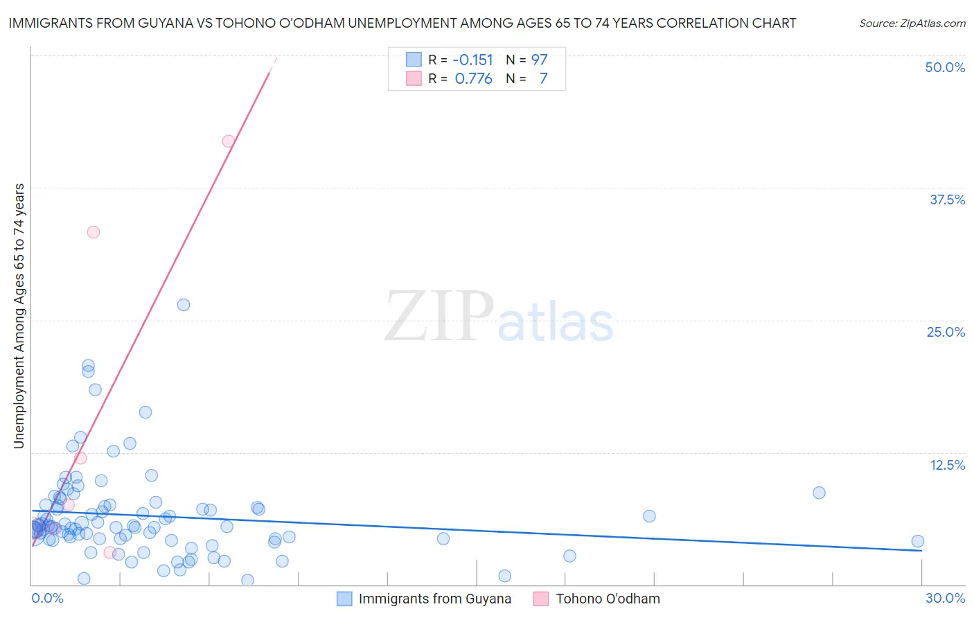 Immigrants from Guyana vs Tohono O'odham Unemployment Among Ages 65 to 74 years