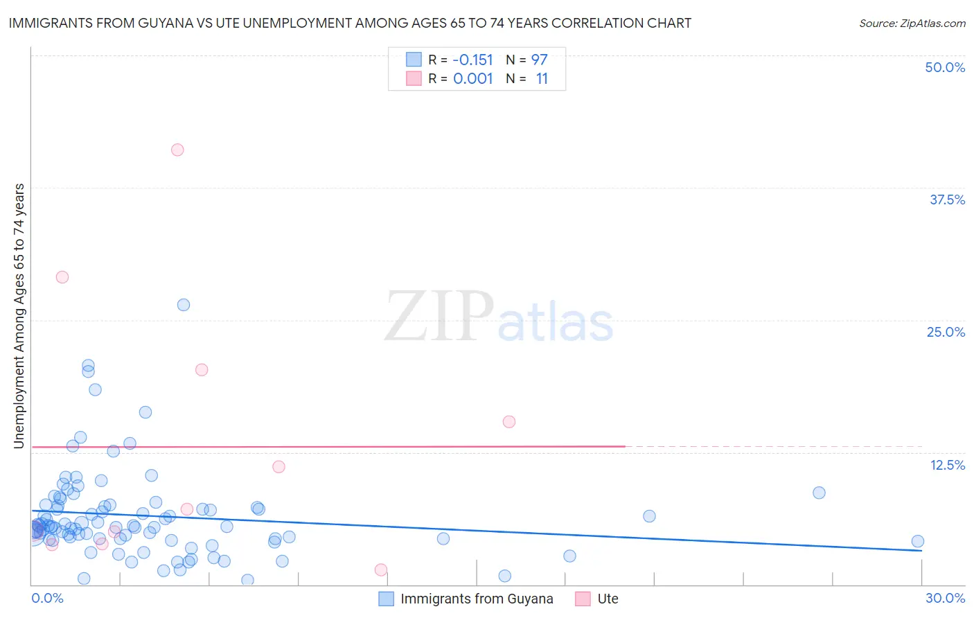 Immigrants from Guyana vs Ute Unemployment Among Ages 65 to 74 years