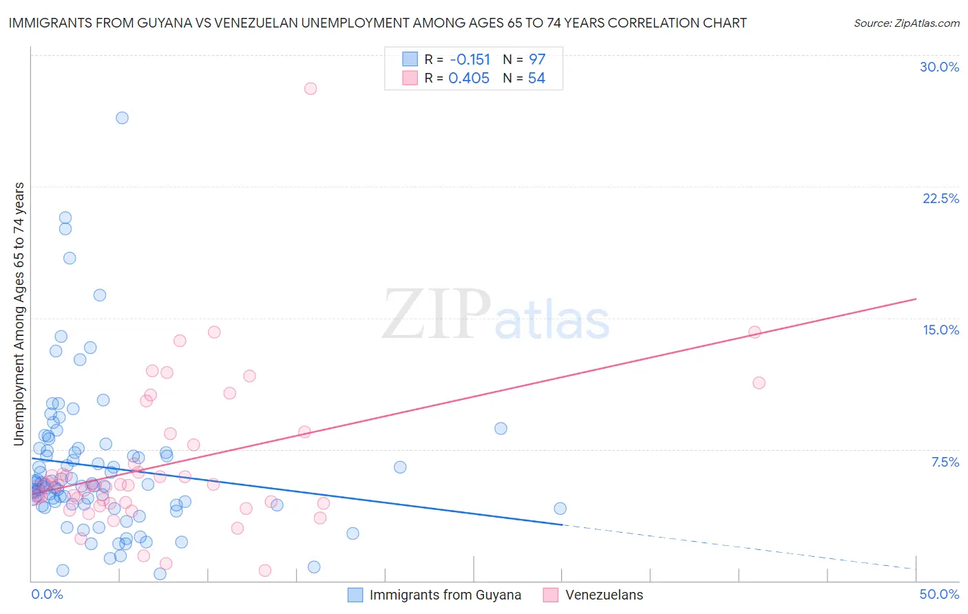 Immigrants from Guyana vs Venezuelan Unemployment Among Ages 65 to 74 years