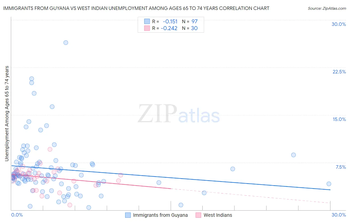 Immigrants from Guyana vs West Indian Unemployment Among Ages 65 to 74 years