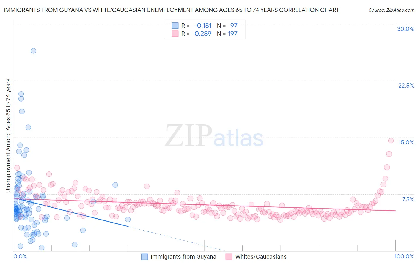 Immigrants from Guyana vs White/Caucasian Unemployment Among Ages 65 to 74 years