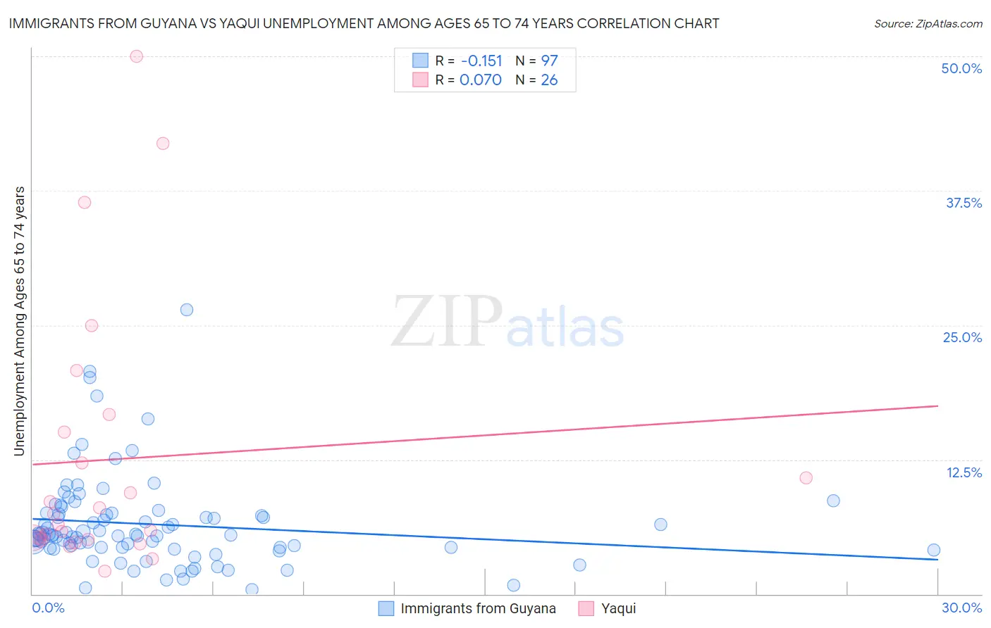 Immigrants from Guyana vs Yaqui Unemployment Among Ages 65 to 74 years