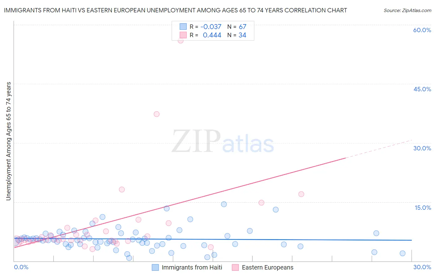 Immigrants from Haiti vs Eastern European Unemployment Among Ages 65 to 74 years