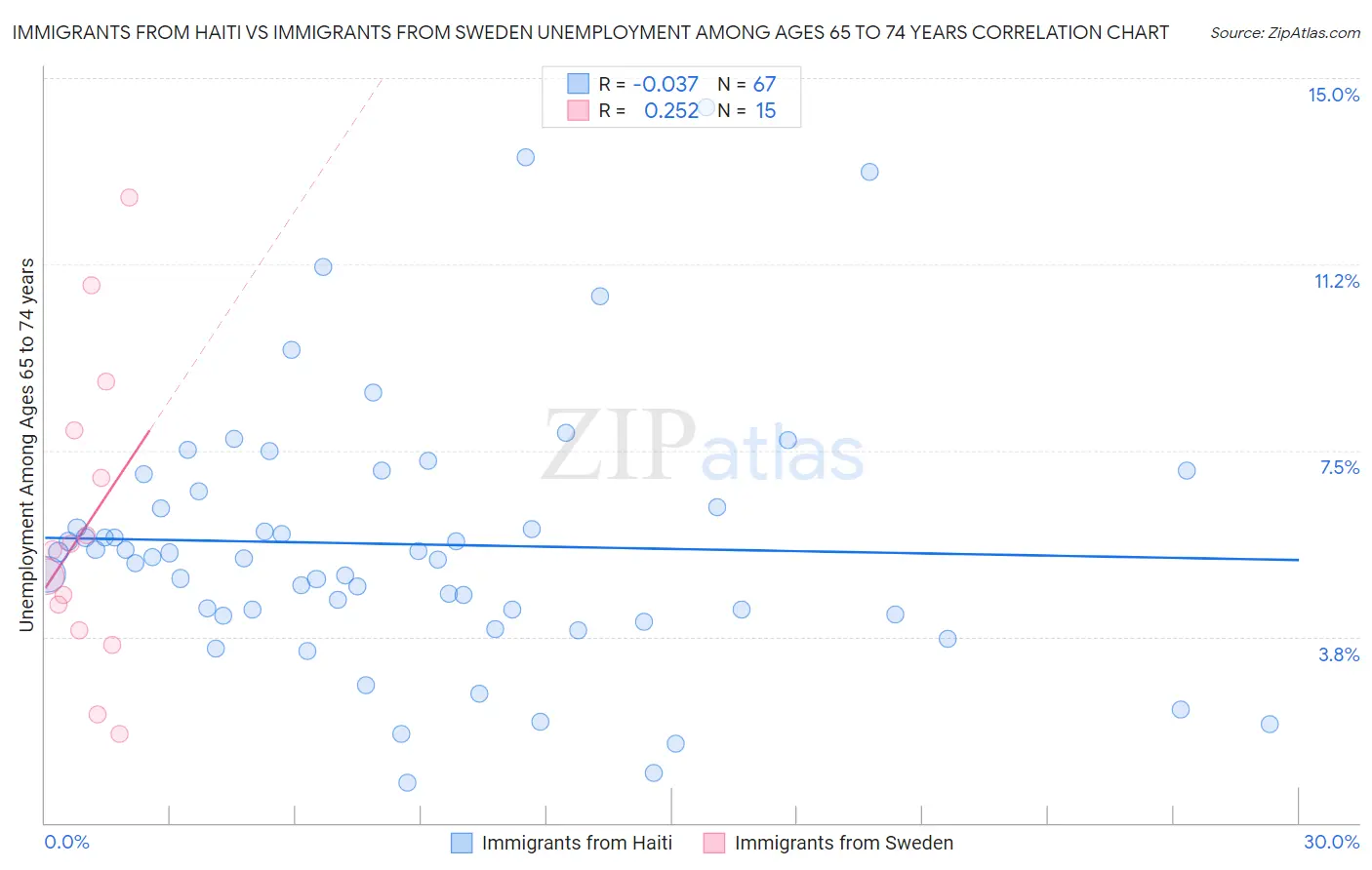 Immigrants from Haiti vs Immigrants from Sweden Unemployment Among Ages 65 to 74 years