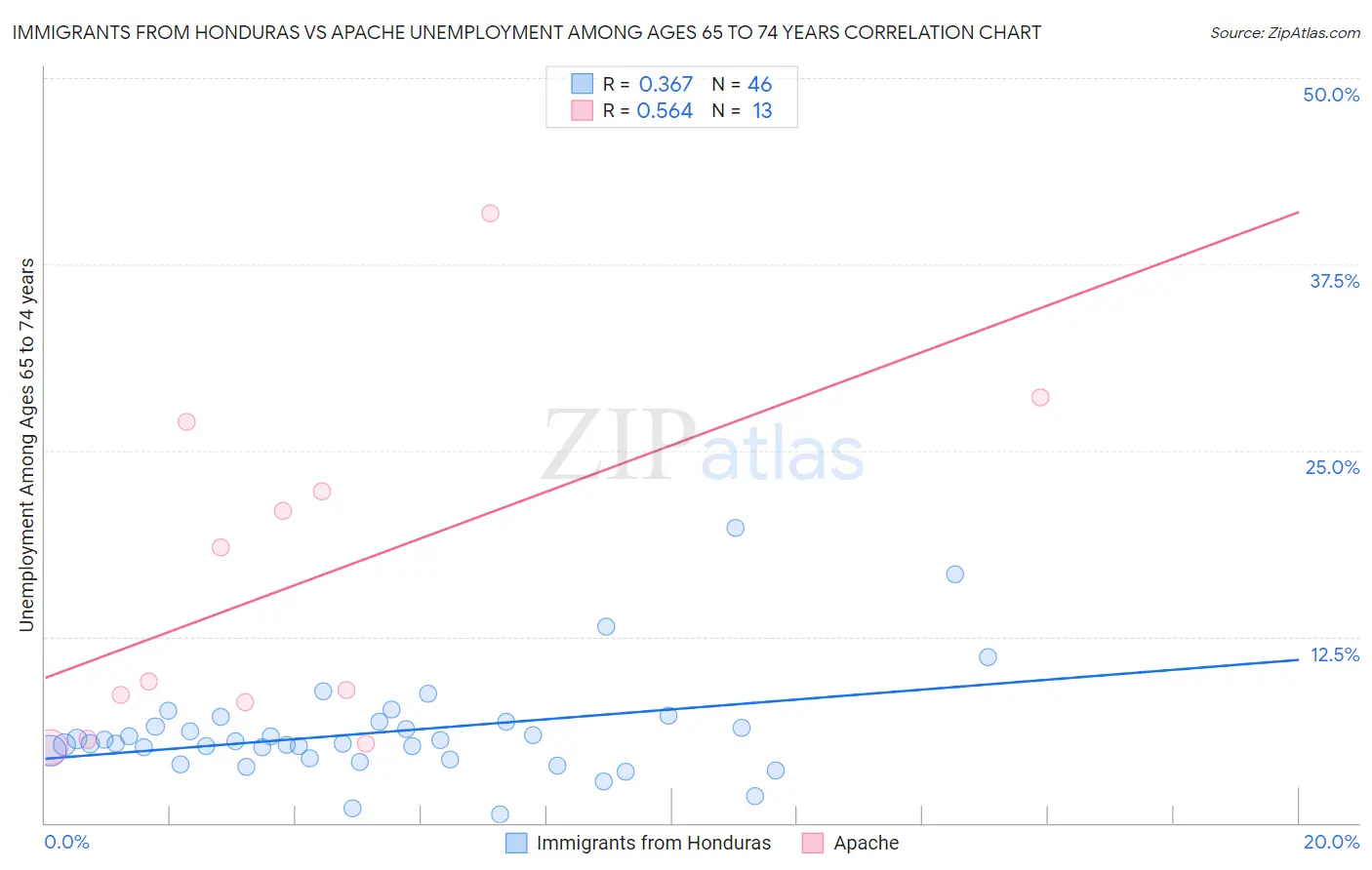 Immigrants from Honduras vs Apache Unemployment Among Ages 65 to 74 years