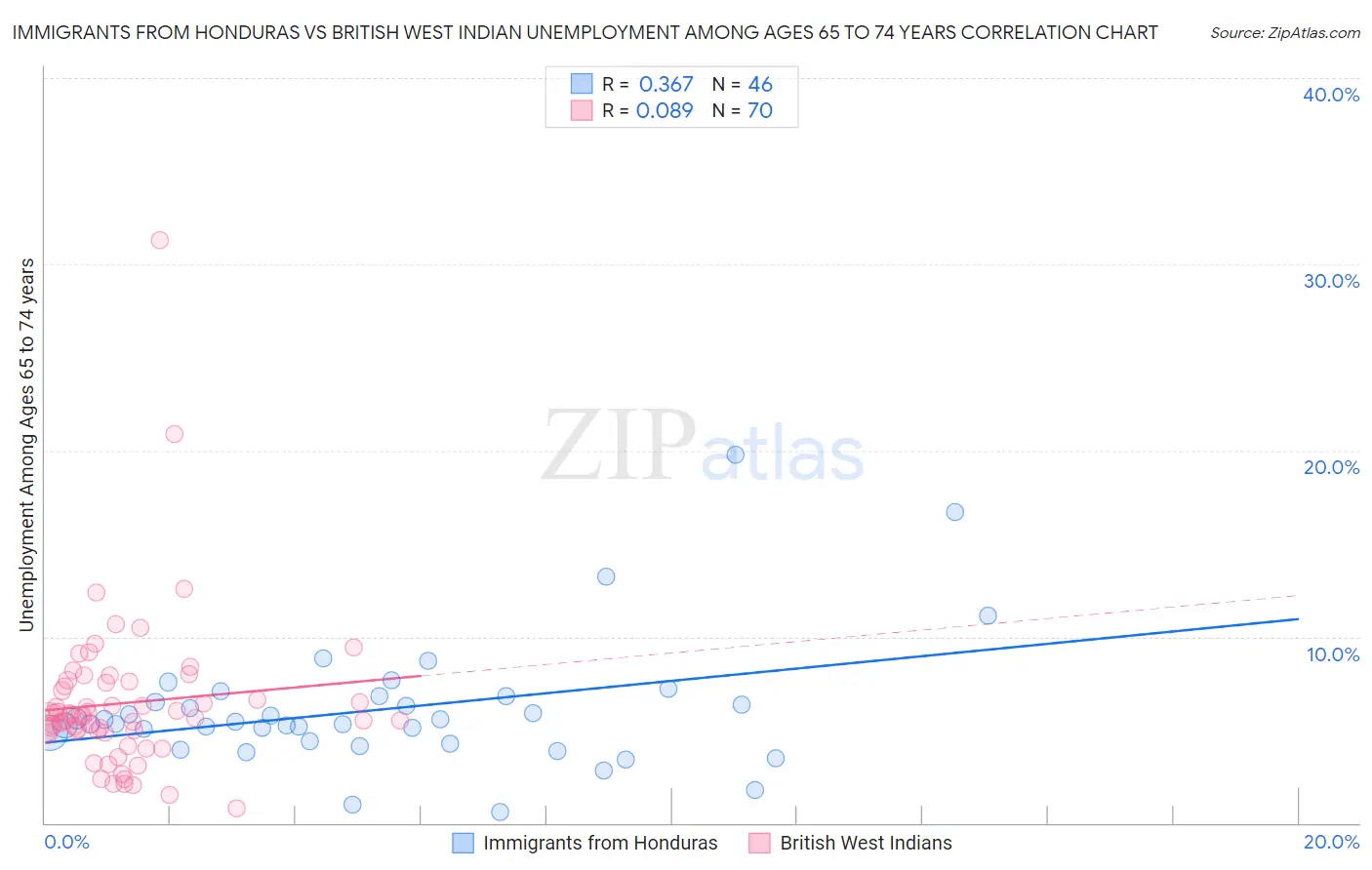 Immigrants from Honduras vs British West Indian Unemployment Among Ages 65 to 74 years