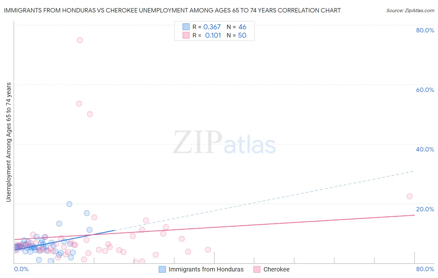 Immigrants from Honduras vs Cherokee Unemployment Among Ages 65 to 74 years