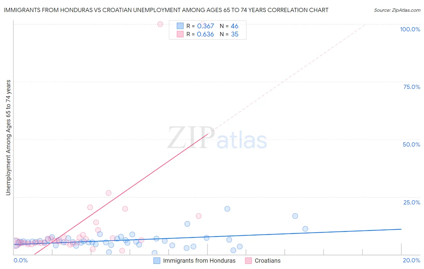 Immigrants from Honduras vs Croatian Unemployment Among Ages 65 to 74 years