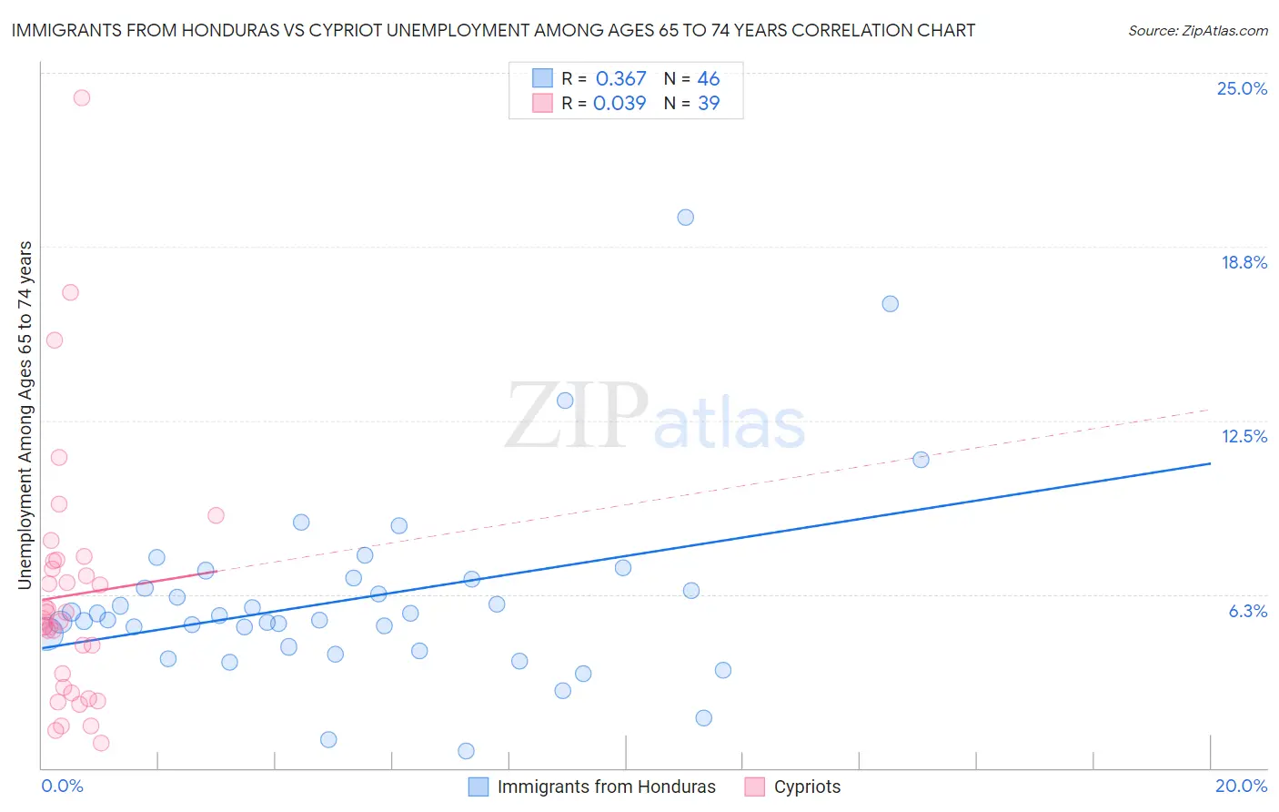 Immigrants from Honduras vs Cypriot Unemployment Among Ages 65 to 74 years