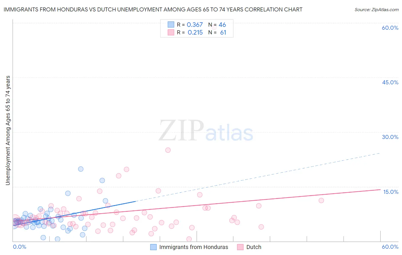 Immigrants from Honduras vs Dutch Unemployment Among Ages 65 to 74 years