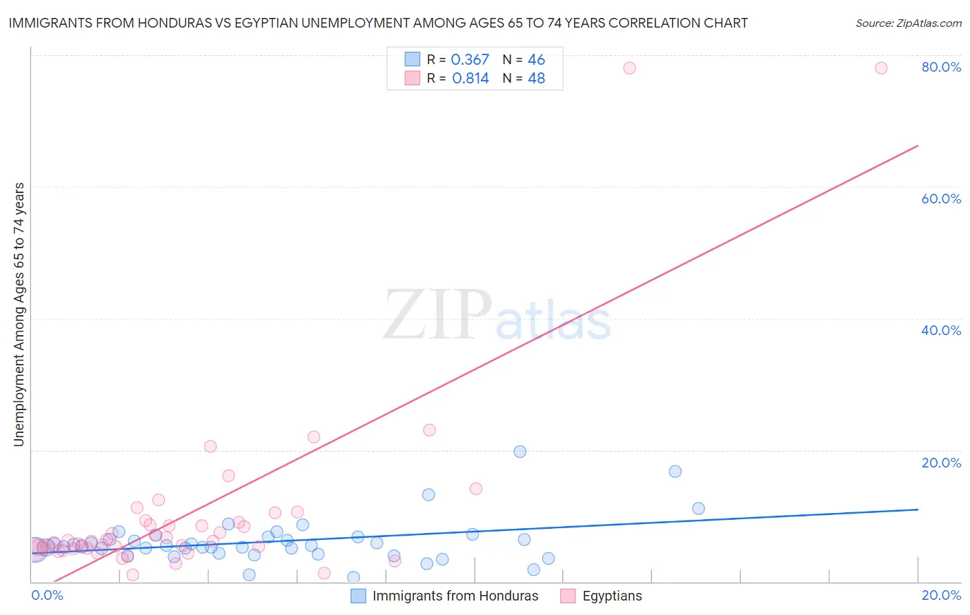 Immigrants from Honduras vs Egyptian Unemployment Among Ages 65 to 74 years